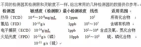 如何提高气相色谱仪的分析检测灵敏度?诚致仪器创新厂家