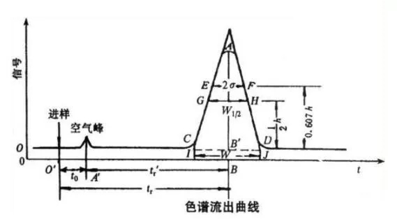 你知道气相色谱仪流出曲线各项参数的含义吗?诚致仪器气相色谱仪厂家